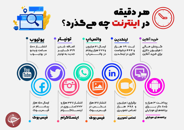 هر دقیقه در اینترنت چه می&zwnj;گذرد؟ + اینفوگرافیک