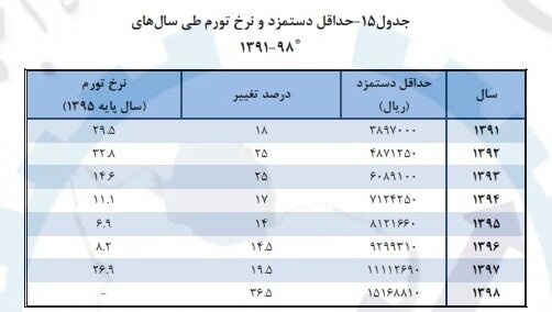 سال آینده حقوق ها چقدر افزایش می یابد؟/ سال آینده حقوق ها چقدر افزایش می یابد؟/