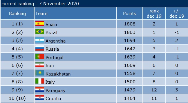 رنکینگ جهانی فوتسال/ ایران همچنان بر بام آسیا/ اسپانیا صدرنشین شد