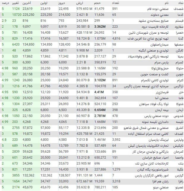 بازار سرمایه یکچارچه قرمز پوش شد/لیزینگ پارسیان تنها نماد سبز بازار در شروع معاملات