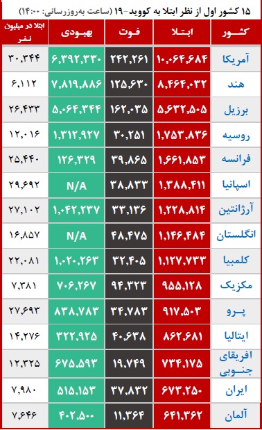روند صعودی بیماری کرونا در ۱۴ استان کشور وضعیت بیماری کرونا در جهان