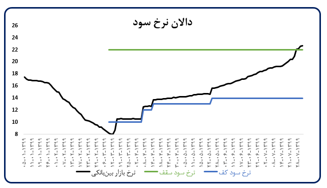 اقدامات ضد تورمی بانک مرکزی/ تحلیل تحولات اقتصاد کلان