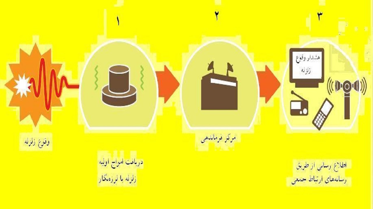 لزوم تهیه ۴۶ دستگاه سامانه هشدار سریع زلزله برای پایتخت؛&nbsp;راه اندازی سامانه&zwnj; هشدار سریع زلزله با یک تاخیر طولانی!