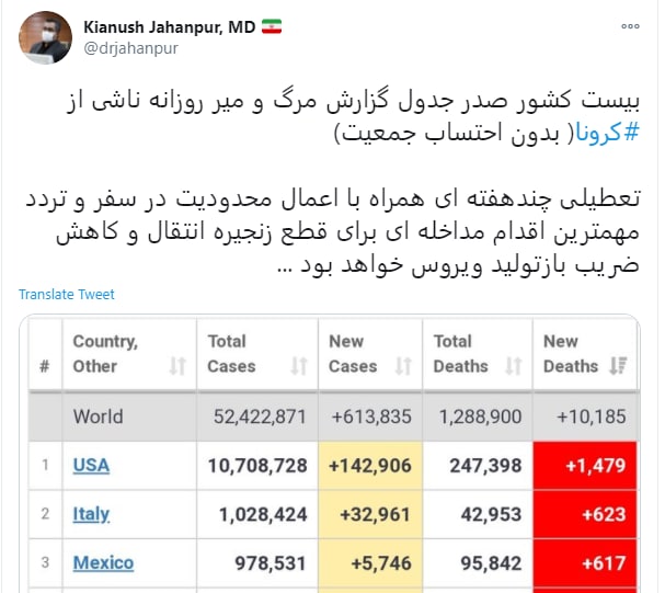 ۲۰ کشور در صدر جدول مرگ و میر روزانه کرونا هستند