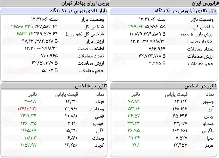 شروع سبز بازار سرمایه در اولین روز هفته