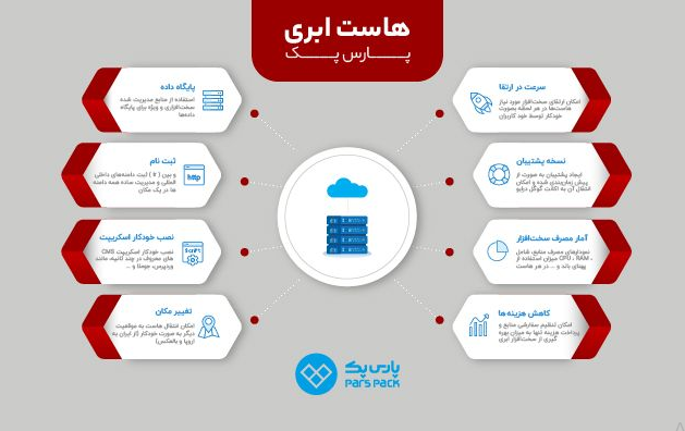 معرفی شرکت هاستینگ پارس پک معرفی شرکت هاستینگ پارس پک