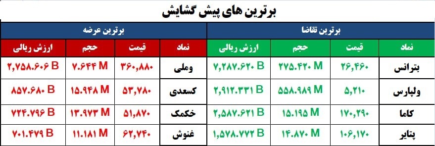 سنگین&zwnj;ترین صف&zwnj;های خرید و فروش سهام در ۲۶ آبان