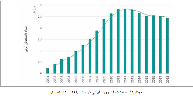 مذاق دانشجویان ایرانی به تحصیل در کدام کشورها خوش آمد