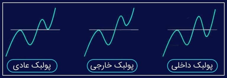 اصطلاح پولبک در بازار سرمایه به چه معنا است؟
