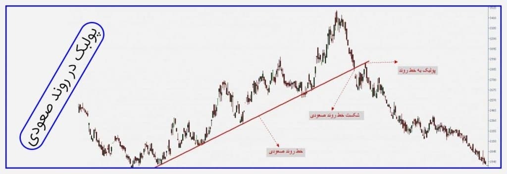 اصطلاح پولبک در بازار سرمایه به چه معنا است؟