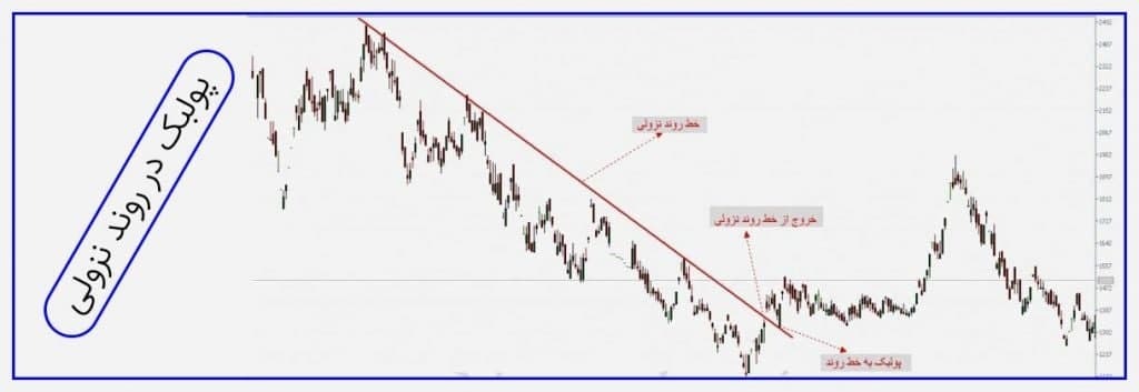 اصطلاح پولبک در بازار سرمایه به چه معنا است؟