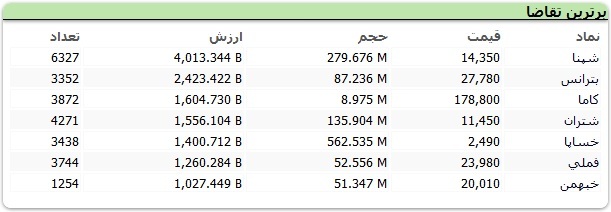 سنگین&zwnj;ترین صف&zwnj;های خرید و فروش سهام در ۲۷ آبان/