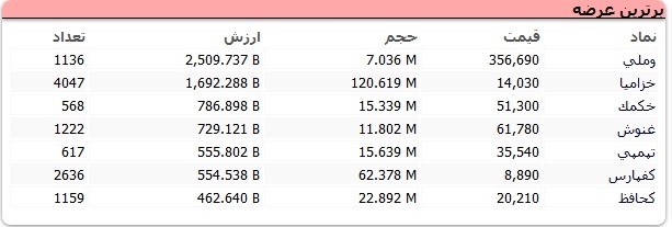 سنگین&zwnj;ترین صف&zwnj;های خرید و فروش سهام در ۲۷ آبان/