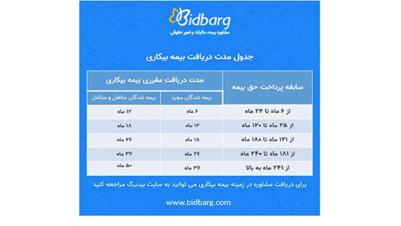 دریافت سریع بیمه بیکاری