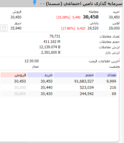 تصمیمات شورای عالی بورس تا چه حد توانست شاخص را مثبت کند؟