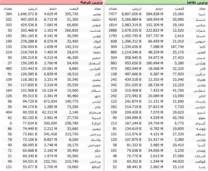 سنگین&zwnj;ترین صف&zwnj;های خرید و فروش سهام در ۲۸ آبان/