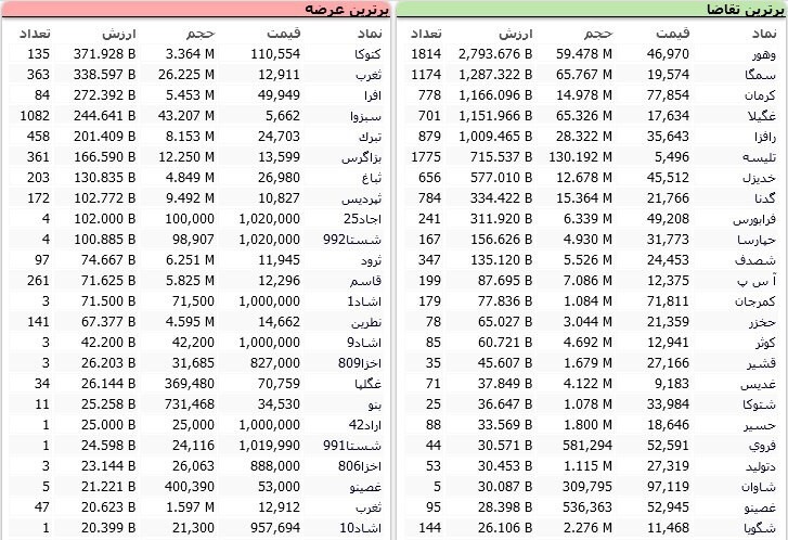 سنگین&zwnj;ترین صف&zwnj;های خرید و فروش سهام در ۲۸ آبان/