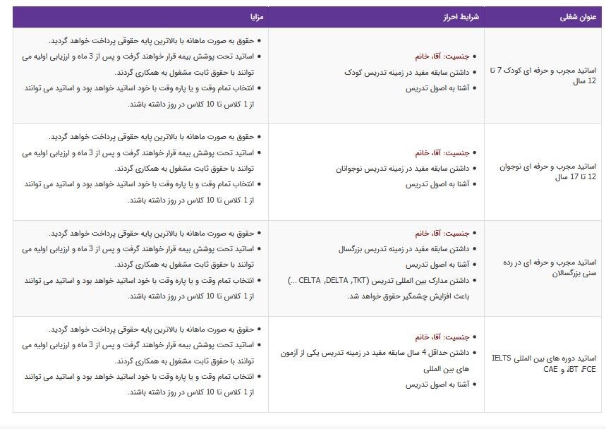 استخدام اساتید مجرب و حرفه&zwnj;ای زبان در موسسه زبان در غرب تهران