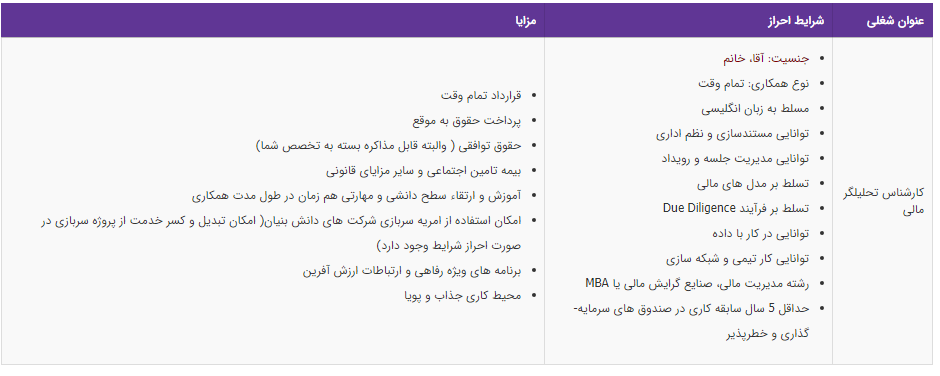 استخدام کارشناس تحلیلگر مالی در یک شرکت معتبر
