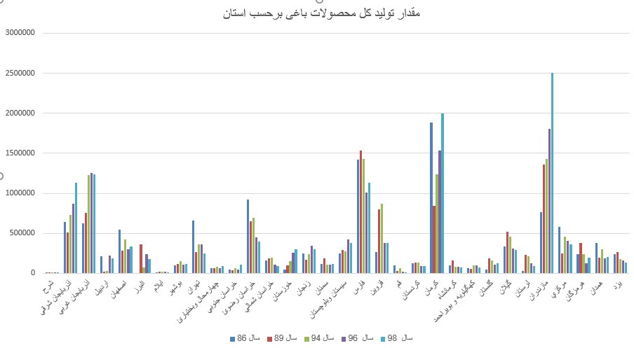 نمودار تولید محصول باغی