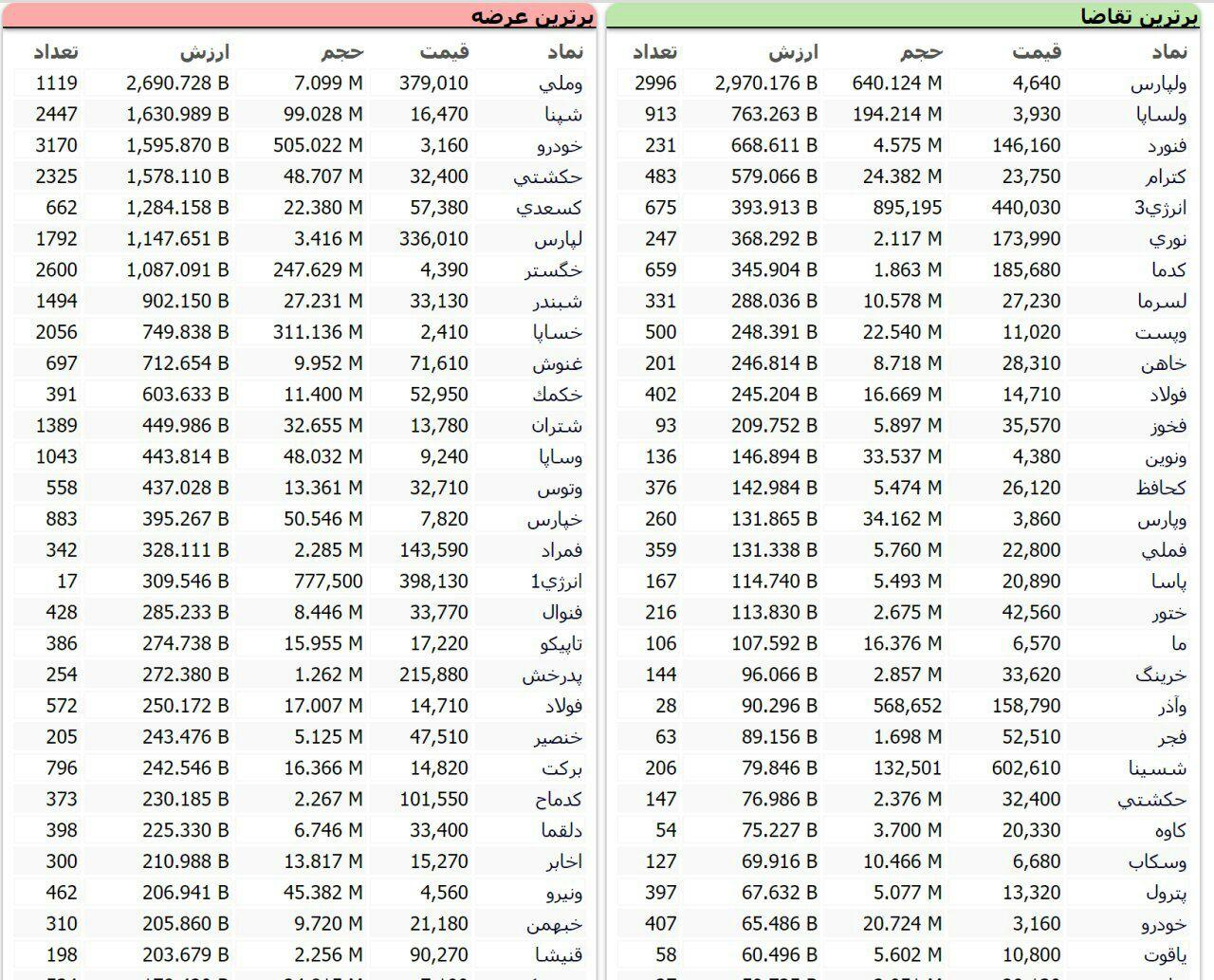 سنگین&zwnj;ترین صف&zwnj;های خرید و فروش سهام درسوم آبان