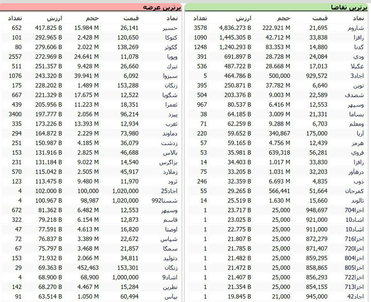 سنگین&zwnj;ترین صف&zwnj;های خرید و فروش سهام درسوم آبان