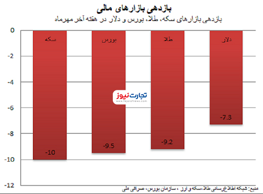 ۵ پیش&zwnj;بینی از آینده بازار&zwnj;ها / انتظار ارزانی ارز و برگشت شاخص بورس