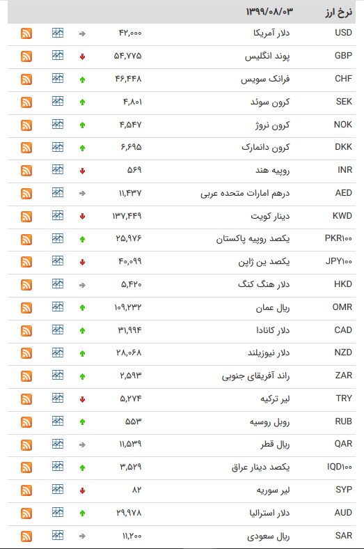 قیمت ارز بین بانکی در ۳ آبان /کاهش قیمت ۱۰ ارز بین بانکی