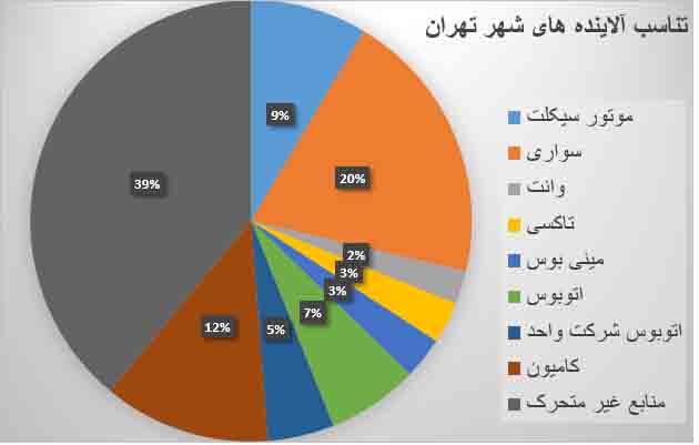 قیچیِ دولبه &laquo;آلودگی هوا&raquo; و &laquo;کرونا&raquo;/ فرار بی سر و صدای نیروگاهها و کارخانه ها از پرداخت عوارض آلودگی هوا