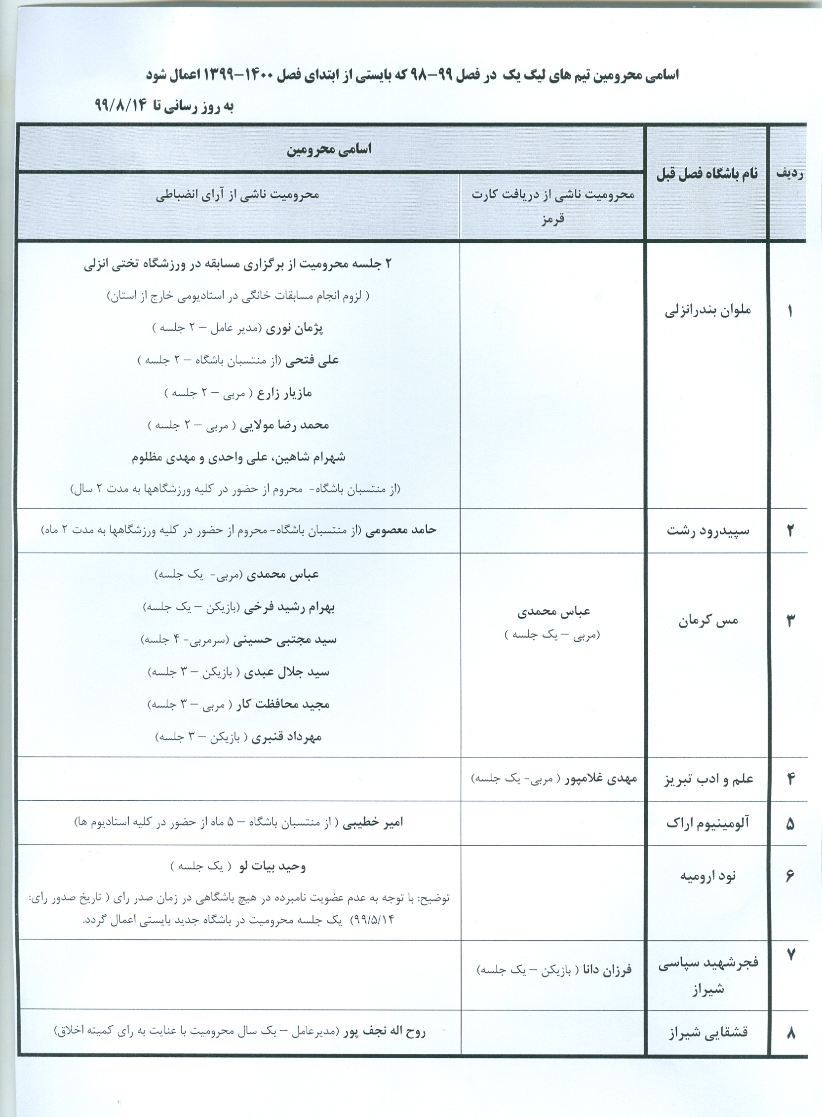 اسامی محرومان فصل جدید فوتبال اعلام شد