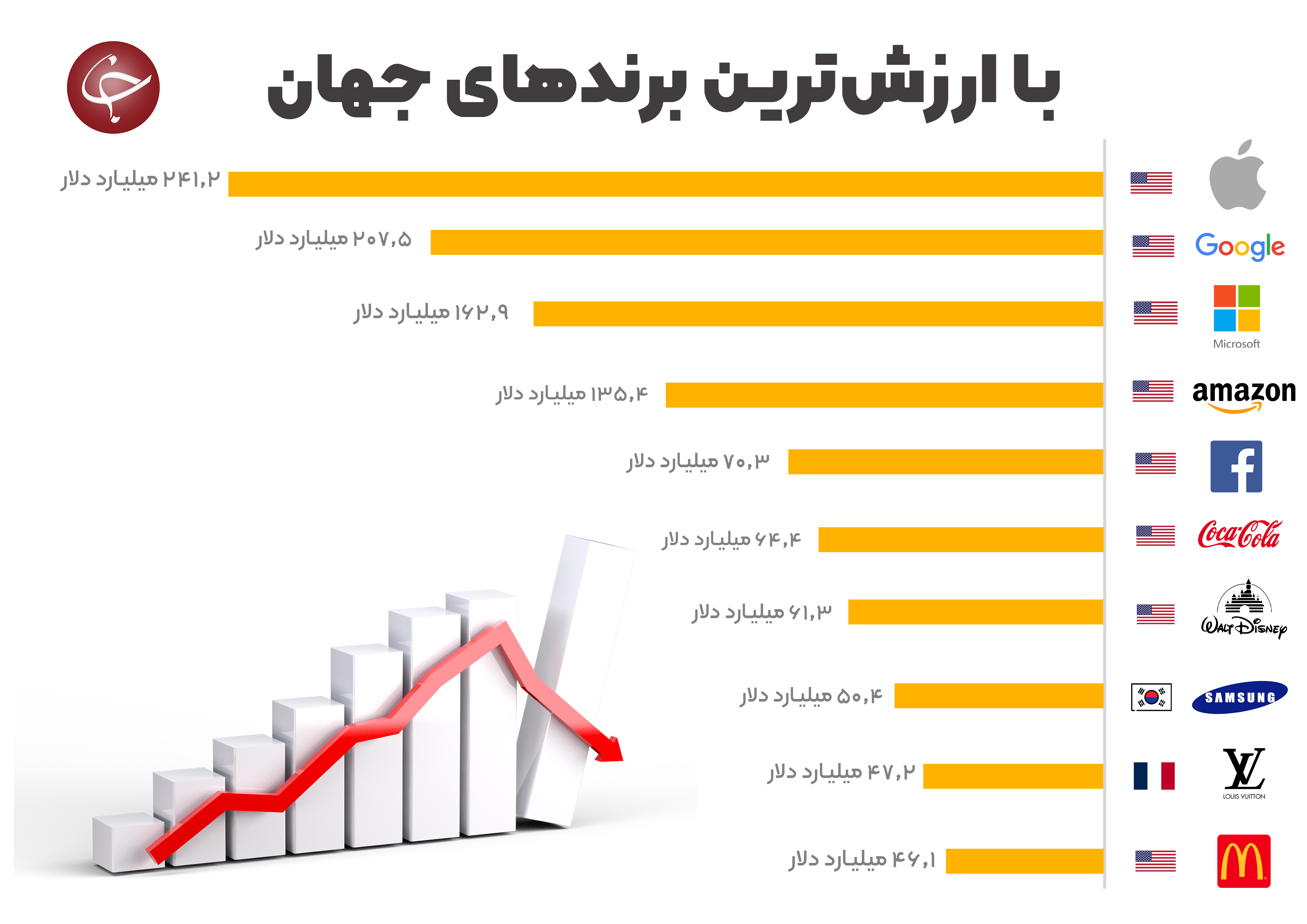 با ارزش ترین برندها