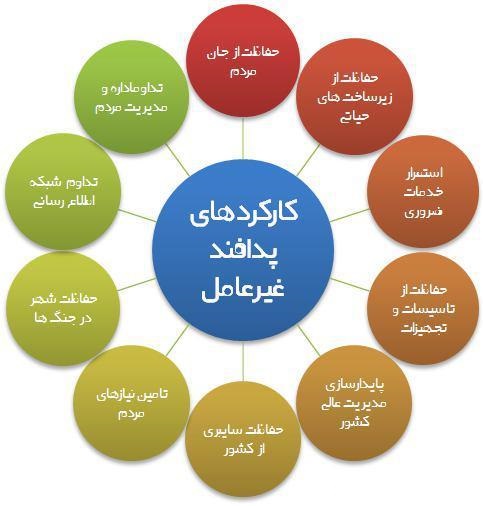 سازمانی بدون سلاح برای حفاظت از کشور/ طراحی حدود ۱۷ رشته دانشگاهی در حوزه پدافند غیر عامل / هدف سازمان پدافند غیرعامل برای مقابله با تهدیدات