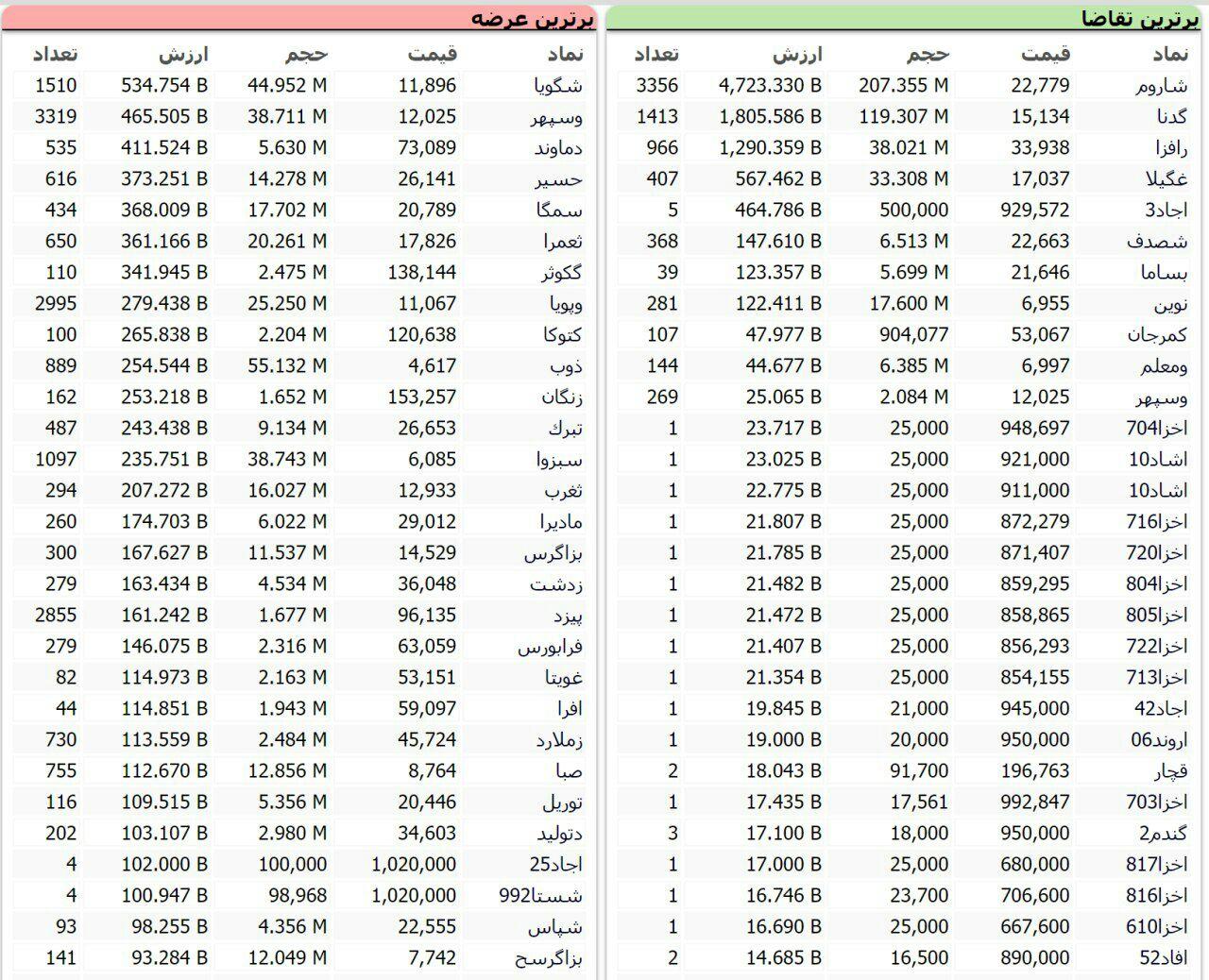 سنگین&zwnj;ترین صف&zwnj;های خرید و فروش سهام درپنجم آبان