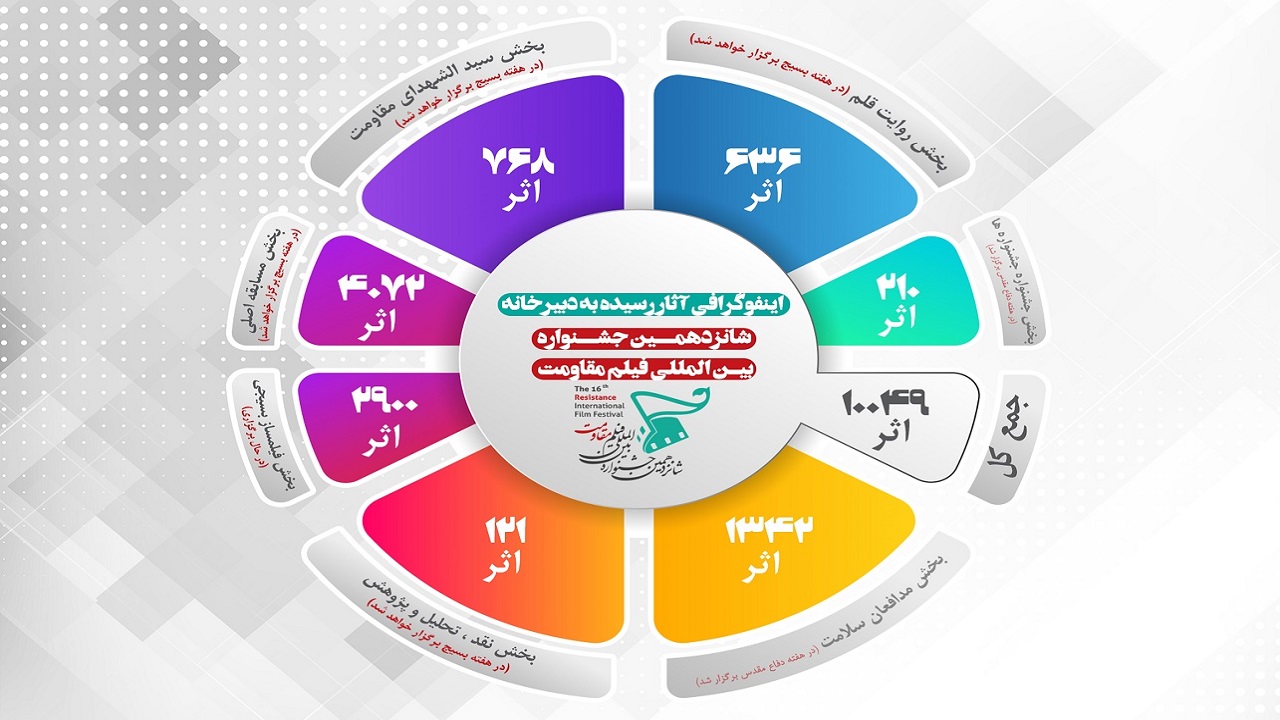بیش از 10 هزار اثر به جشنواره بین‌المللی فیلم مقاومت رسید