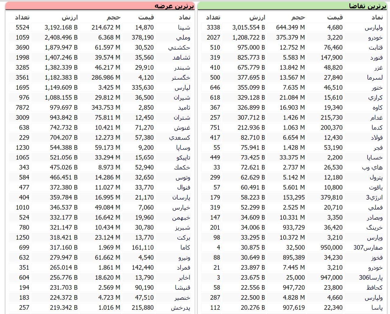 سنگینترین صفهای خرید و فروش سهام در ۶ آبان سنگینترین صفهای خرید و فروش سهام در ۶ آبان