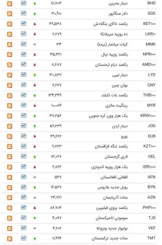 قیمت ارز بین بانکی در ششم آبان/کاهش قیمت ۱۷ ارز بین بانکی