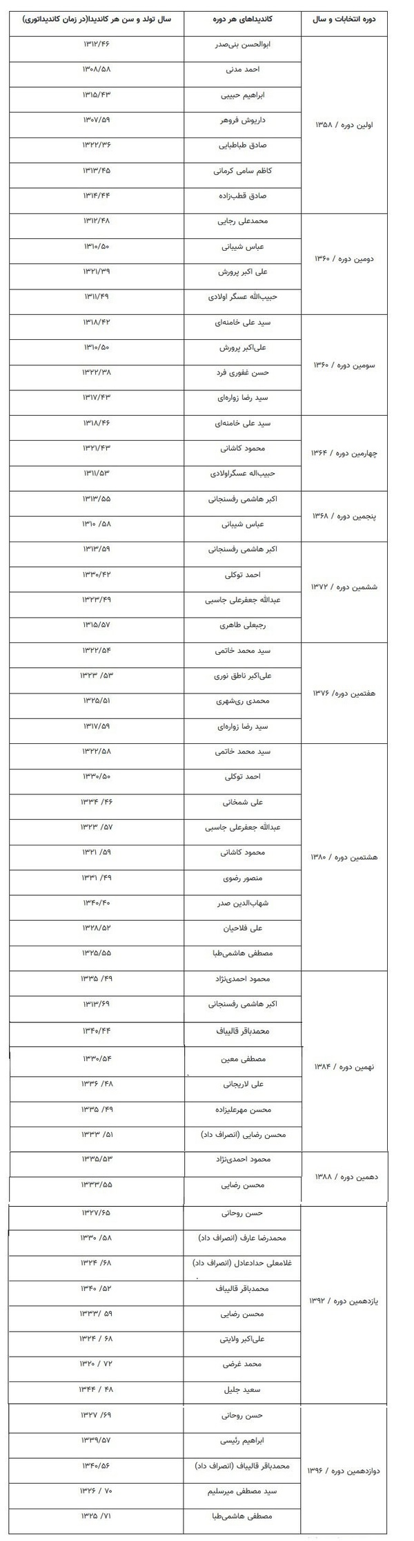 جوانترین و مسن&zwnj;ترین کاندیدا&zwnj;ها در ۱۲ دوره انتخابات ریاست جمهوری؛ آیت الله خامنه&zwnj;ای رکورددار جوانی + جدول