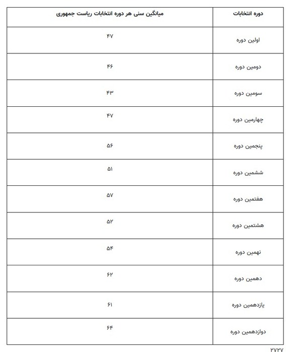 جوانترین و مسن&zwnj;ترین کاندیدا&zwnj;ها در ۱۲ دوره انتخابات ریاست جمهوری؛ آیت الله خامنه&zwnj;ای رکورد دار جوانی +جدول