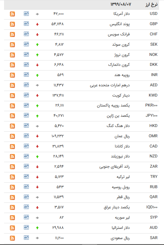 قیمت ارز بین بانکی در هفتم آبان/کاهش قیمت ۲۱ ارز بین بانکی