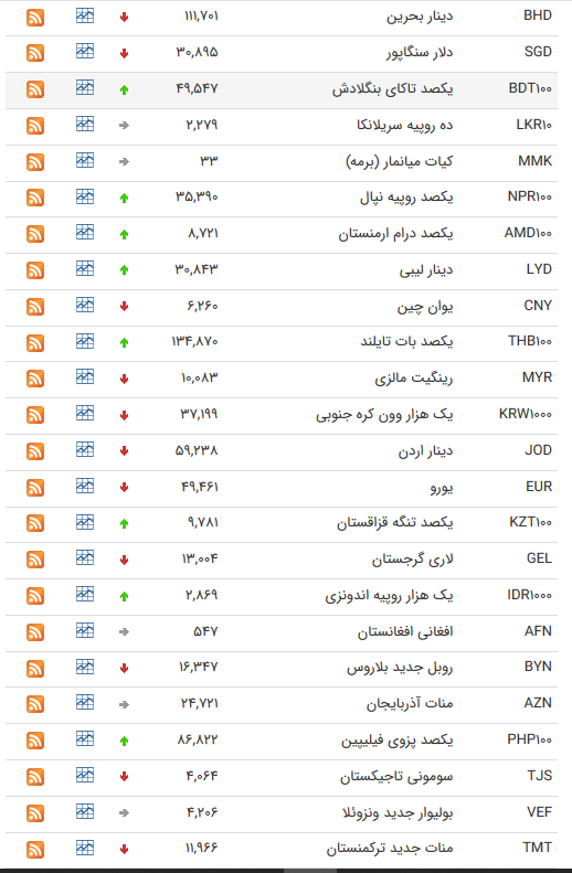 قیمت ارز بین بانکی در هفتم آبان/کاهش قیمت ۲۱ ارز بین بانکی