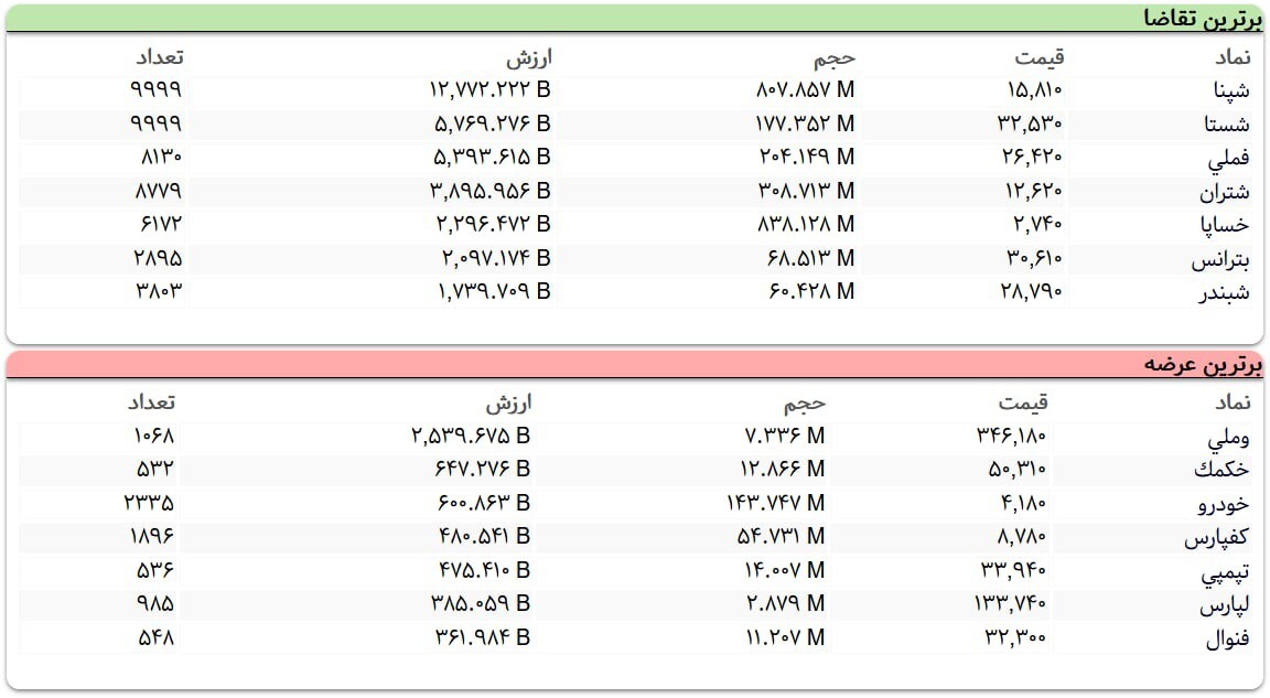 سنگین&zwnj;ترین صف&zwnj;های خرید و فروش سهام در یکم آذر
