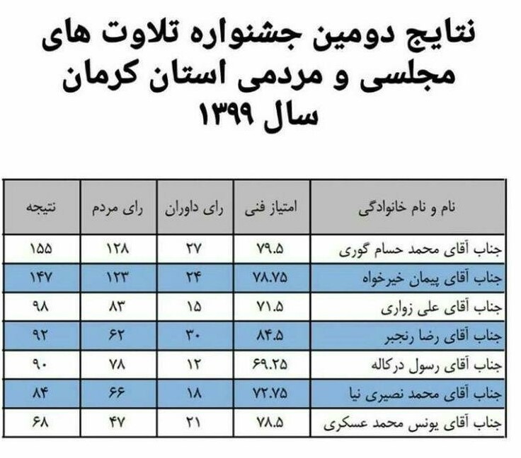  نفرات برتر جشنواره تلاوت&zwnj;های مردمی و مجلسی کرمان