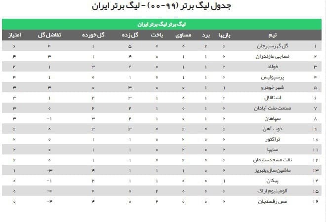 جدول لیگ برتر فوتبال در پایان هفته دوم
