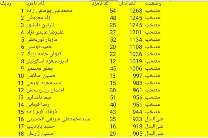 لیست اعضای منتخب سازمان نصر