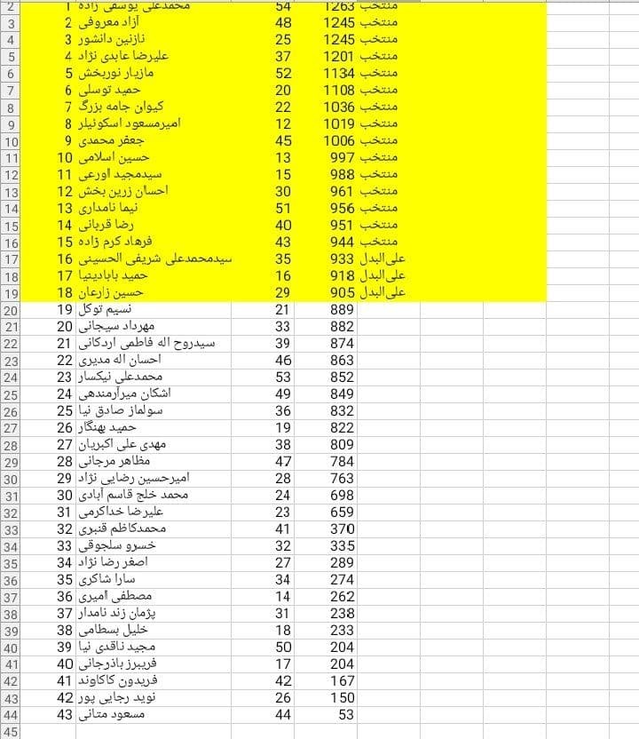 لیست اعضای منتخب سازمان نصر