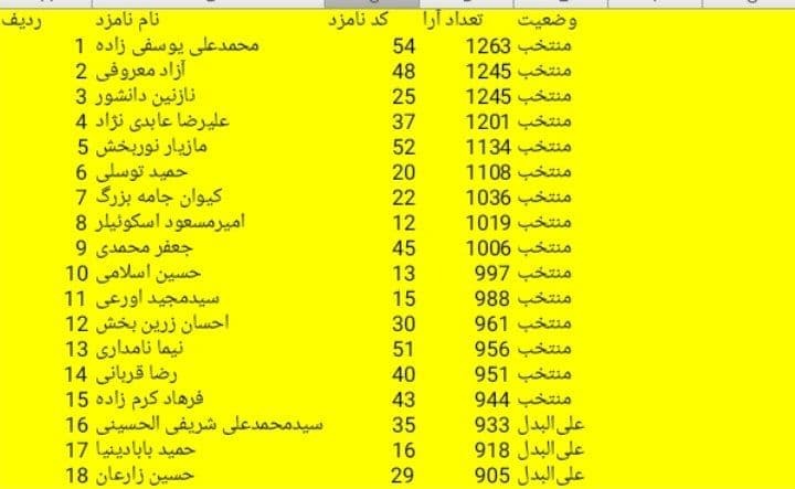 لیست اعضای منتخب سازمان نصر
