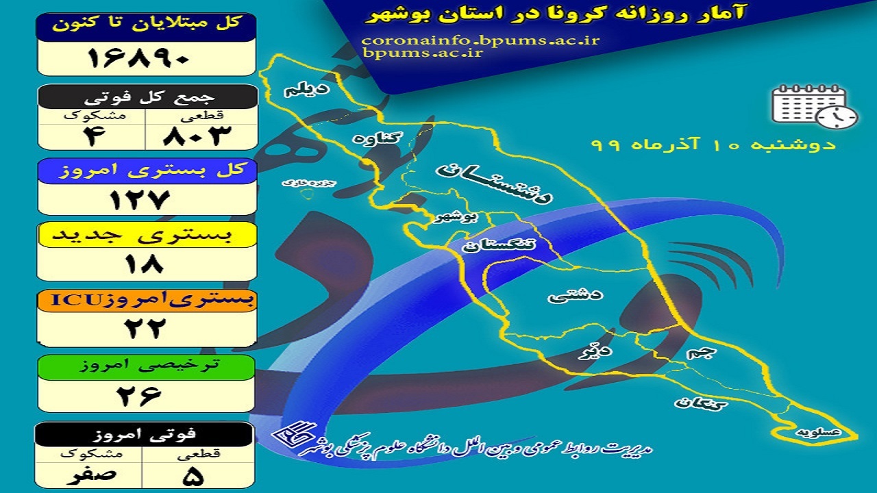 بیماران بستری در بخش&zwnj;های کرونایی بوشهر کاهش یافت