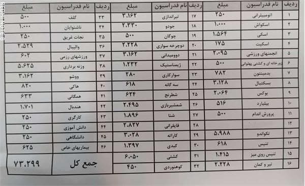 تسویه حساب کمیته ملی المپیک با فدراسیون&zwnj;ها /بودجه کامل پرداخت شد