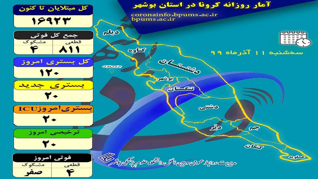 ۱۲۰ بیمار در بخش&zwnj;های کرونایی استان بوشهر بستری هستند