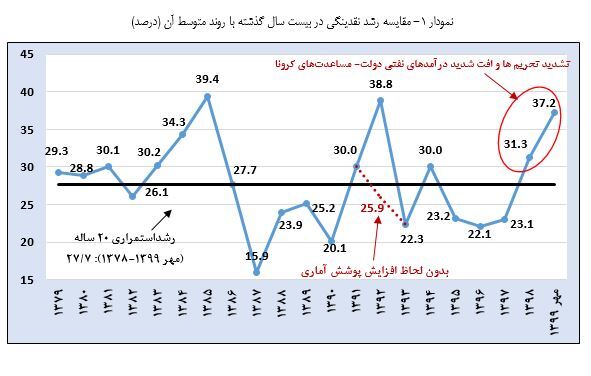 مقایسه آمار نقدینگی بدون توجه به اقتضائات زمانی موضوعی غیرکارشناسی است